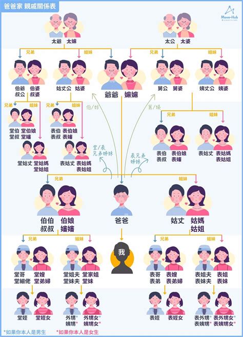 輩份排列|家族輩分稱謂表